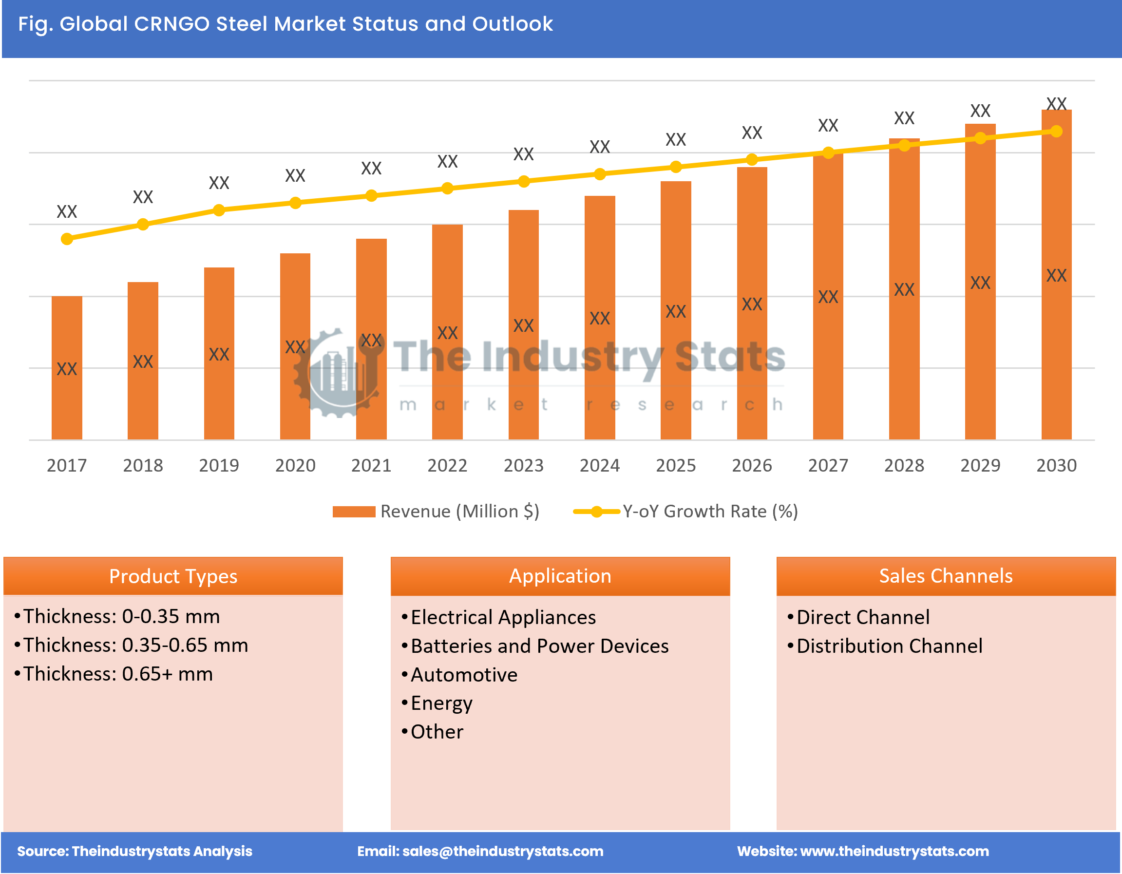 CRNGO Steel Status & Outlook